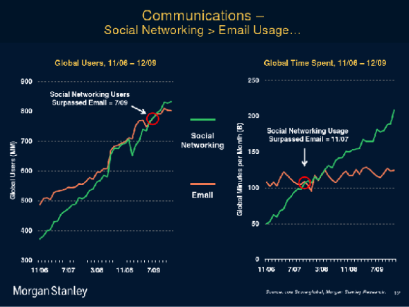 图为社交网络和电子邮件的全球用户总量和使用时间走势