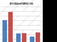 天极调研:无线市场预热 手机厂商争3G蛋糕