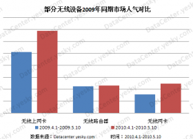 天极调研:无线市场预热 手机厂商争3G蛋糕