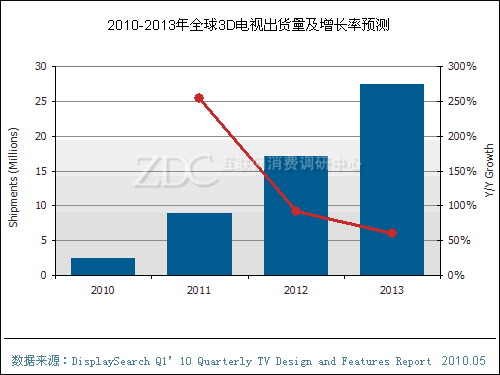 互联网向左3D向右 中国平板电视陷迷局