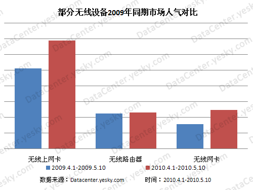 天极调研:无线市场预热 手机厂商争3G蛋糕