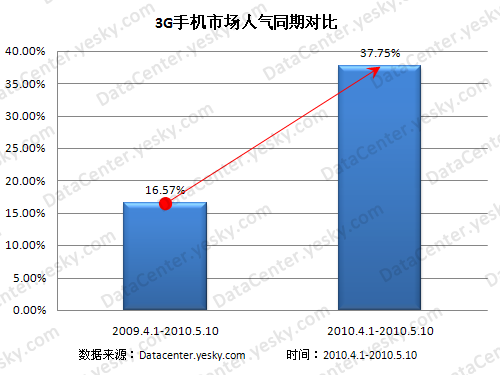 天极调研:无线市场预热 手机厂商争3G蛋糕