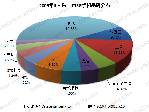 天极调研:无线市场预热 手机厂商争3G蛋糕