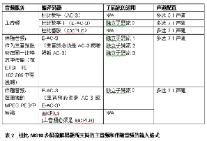 杜比MS10多码流解码器方案（三）
