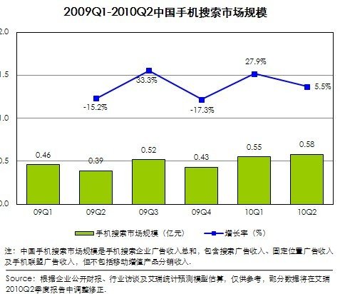中国第2季移动互联网整体规模40亿 环比降11%