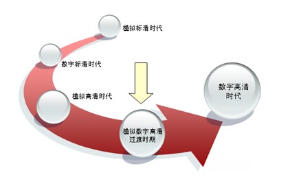 高清电视要怎样才能“高清”？