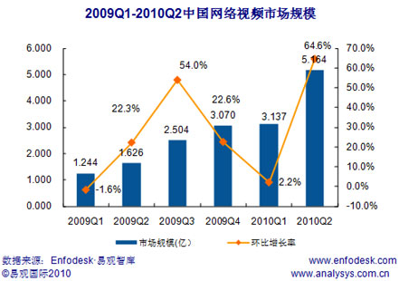 2009Q1-2010Q2中国网络视频市场规模