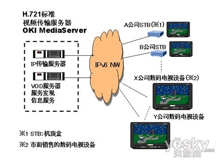 冲电气携IPTV视频传输服务器参加互连测试