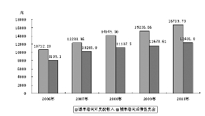 海南：2010年海口市有线电视用户54.64万户