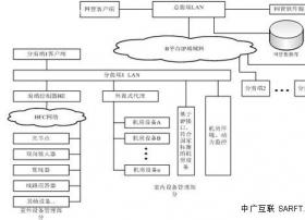 扬州市区HFC网管系统的设计及实现