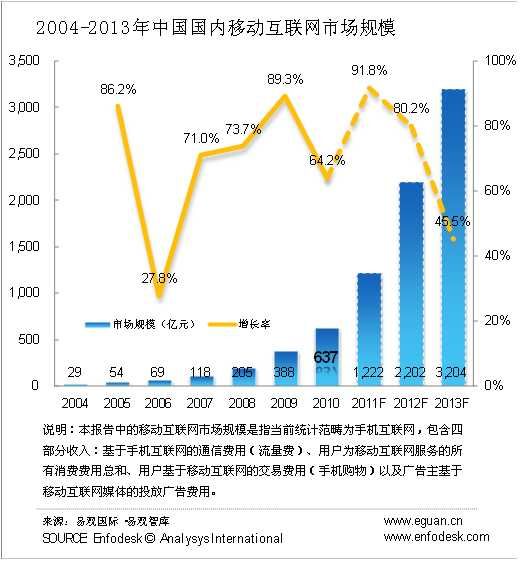 易观：2010年第4季度移动互联网用户达2.88亿