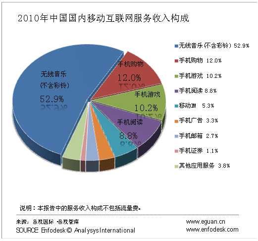 易观：2010年第4季度移动互联网用户达2.88亿