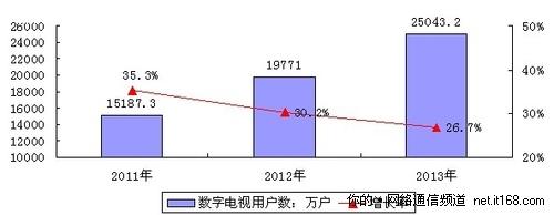 三网融合助力中国数字电视产业快速发展