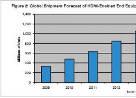 中国挑战者将危及HDMI的CE市场地位?