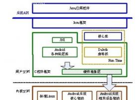 Android平台移植应该做两步工作