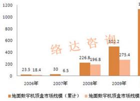 中国地面数字机顶盒市场规模和趋势(图)