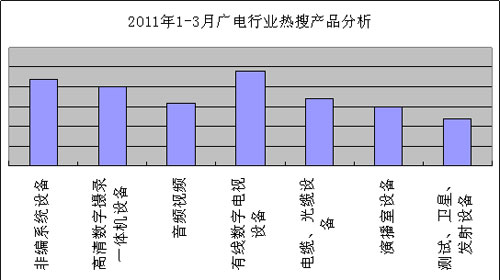 2011年1-3月广电热搜产品分析