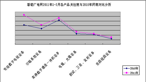 产品关注度与2010年同期对比