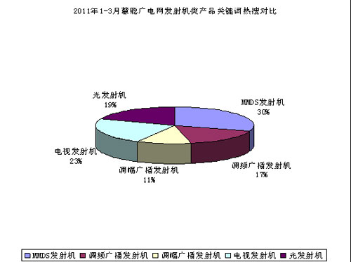 发射机类关键词热搜产品对比