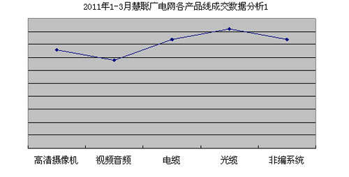 各产品线成交数据分析