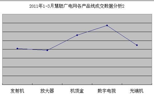 各产品线成交数据分析