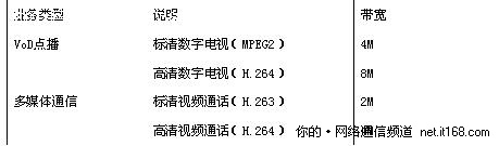 构建面向三网融合新一代IP承载网络架构