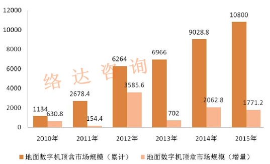 未来发五年中国地面数字电视机顶盒市场发展预测