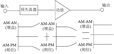 一种高效新型WCDMA 直放站PA 方案的设计与实现