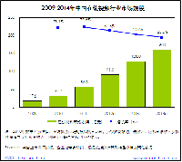 艾瑞：2010年在线视频行业市场规模31亿元 增长78%