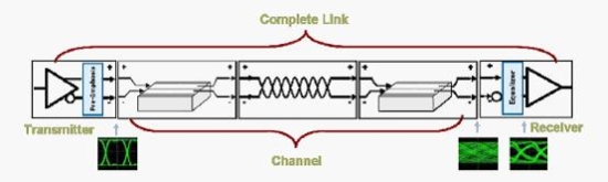 图1：USB3.0测试：发射、通道（线缆）、接收机，一个都不能少。（电子系统设计）