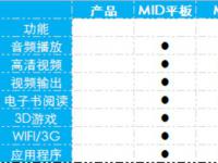 智能和互联 淘汰传统MP4在2011年实现