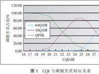 HSPA+无线网络规划浅析