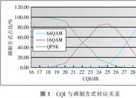 HSPA+无线网络规划浅析