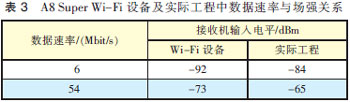 实际工程为了90%无线覆盖区可接入系统，应有8dB阴影衰落储备，因此其覆盖电平对应数据速率应如表3所示。