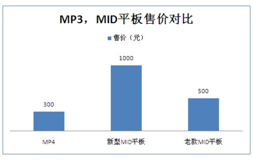 智能和互联 淘汰传统MP4今年实现