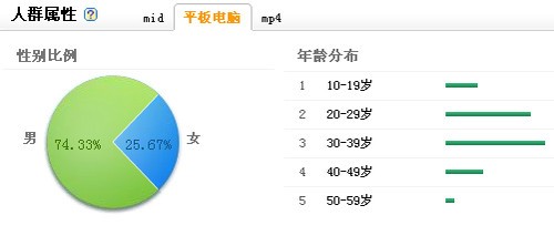 智能和互联 淘汰传统MP4今年实现