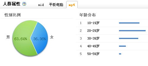 智能和互联 淘汰传统MP4今年实现