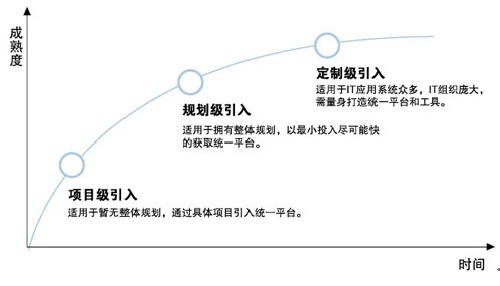 企业级软件平台对未来IT领域的改变