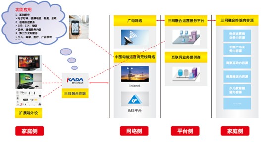 泰宇凯达“三网”融合应用系统解决方案