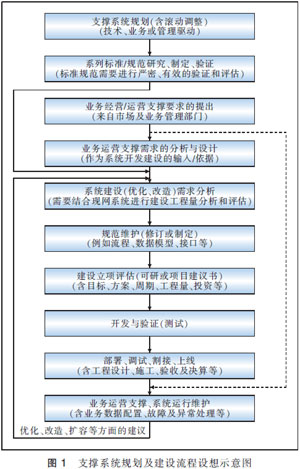 对于支撑系统建设流程优化的设想，主要是强调了现行流程中有些环节的增强或增加，主要包括以下几个方面。