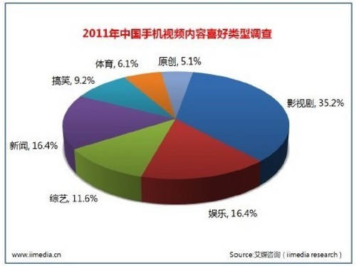 艾媒咨询: 近四成手机视频用户看影视剧 