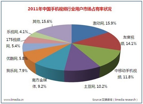 艾媒咨询: 近四成手机视频用户看影视剧 