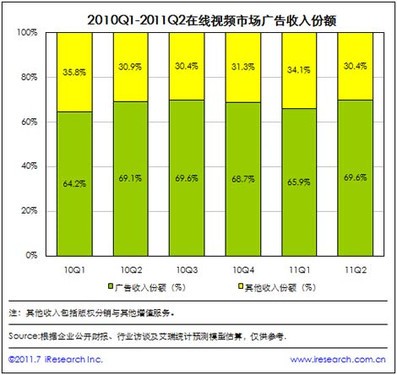 国内Q2在线视频排名 优酷土豆迅雷前三 