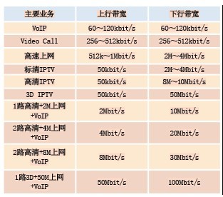 表1 各业务的接入带宽需求