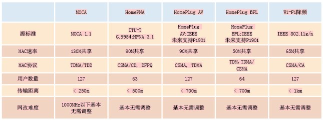 表1 各业务的接入带宽需求