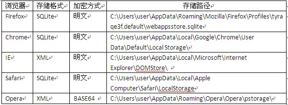 HTML5本地存储的安全性