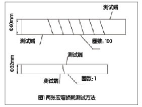 如何提高G652D光纤宏弯损耗测试效率？ 