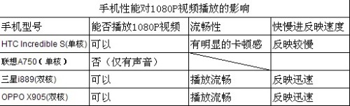 手机播放1080P高清视频 是噱头还是使用技术