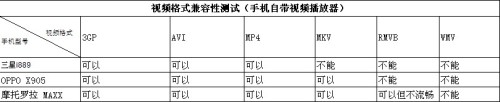 手机播放1080P高清视频 是噱头还是使用技术