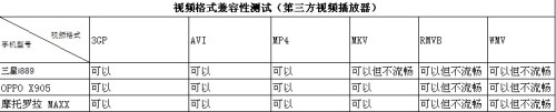 手机播放1080P高清视频 是噱头还是使用技术